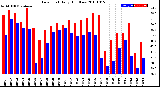 Milwaukee Weather Dew Point<br>Daily High/Low