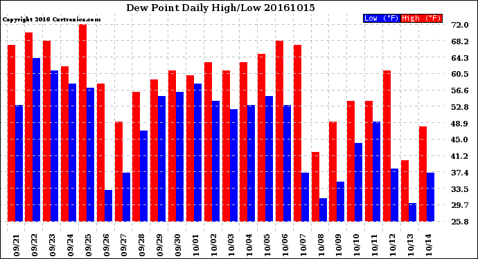 Milwaukee Weather Dew Point<br>Daily High/Low