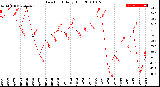 Milwaukee Weather Dew Point<br>Daily High