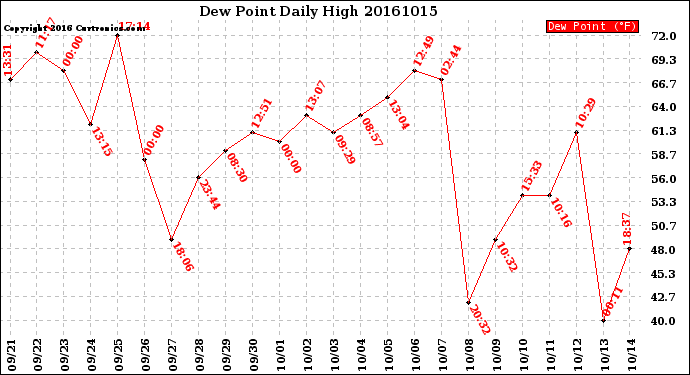 Milwaukee Weather Dew Point<br>Daily High