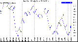 Milwaukee Weather Dew Point<br>Daily Low