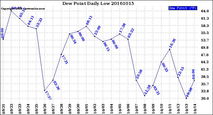 Milwaukee Weather Dew Point<br>Daily Low