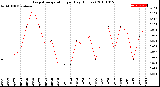 Milwaukee Weather Evapotranspiration<br>per Day (Inches)