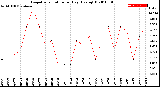 Milwaukee Weather Evapotranspiration<br>per Day (Ozs sq/ft)