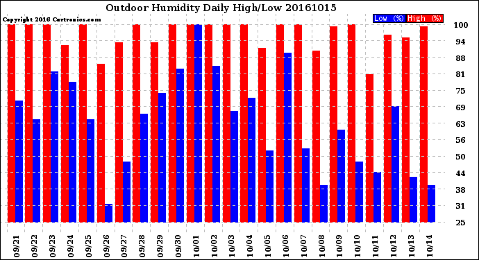 Milwaukee Weather Outdoor Humidity<br>Daily High/Low