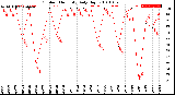 Milwaukee Weather Outdoor Humidity<br>Daily High