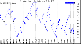 Milwaukee Weather Outdoor Humidity<br>Daily Low