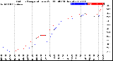 Milwaukee Weather Outdoor Temperature<br>vs Wind Chill<br>(24 Hours)