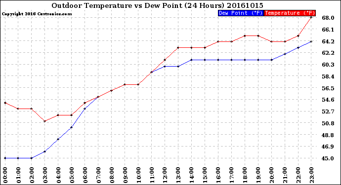 Milwaukee Weather Outdoor Temperature<br>vs Dew Point<br>(24 Hours)