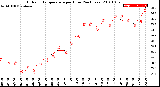 Milwaukee Weather Outdoor Temperature<br>per Hour<br>(24 Hours)