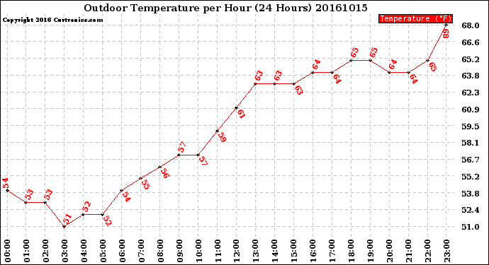 Milwaukee Weather Outdoor Temperature<br>per Hour<br>(24 Hours)