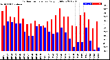 Milwaukee Weather Outdoor Temperature<br>Daily High/Low