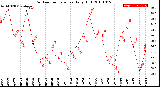 Milwaukee Weather Outdoor Temperature<br>Daily High