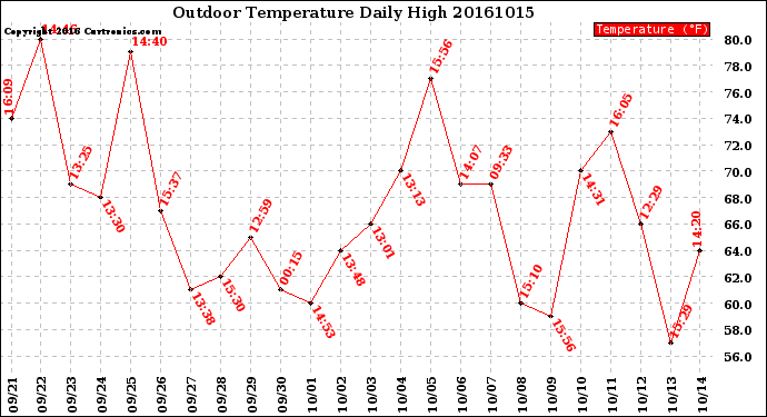 Milwaukee Weather Outdoor Temperature<br>Daily High