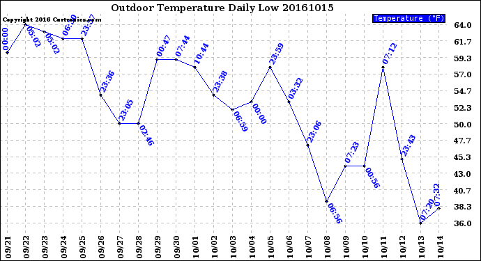 Milwaukee Weather Outdoor Temperature<br>Daily Low