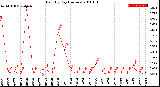 Milwaukee Weather Rain<br>By Day<br>(Inches)