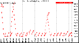 Milwaukee Weather Rain Rate<br>Daily High