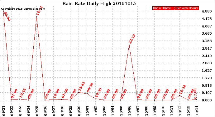 Milwaukee Weather Rain Rate<br>Daily High