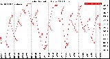 Milwaukee Weather Solar Radiation<br>Daily