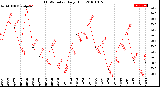 Milwaukee Weather THSW Index<br>Daily High