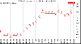 Milwaukee Weather THSW Index<br>per Hour<br>(24 Hours)