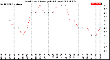 Milwaukee Weather Wind Speed<br>Average<br>(24 Hours)