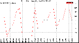 Milwaukee Weather Wind Direction<br>(By Day)