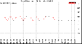 Milwaukee Weather Wind Direction<br>(24 Hours)