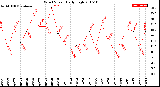 Milwaukee Weather Wind Speed<br>Daily High