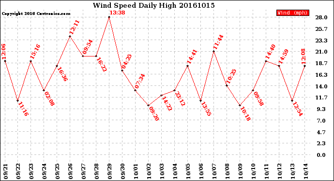 Milwaukee Weather Wind Speed<br>Daily High