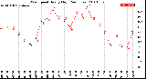 Milwaukee Weather Wind Speed<br>Hourly High<br>(24 Hours)