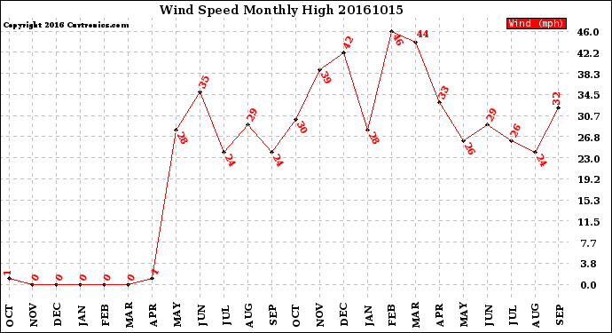 Milwaukee Weather Wind Speed<br>Monthly High