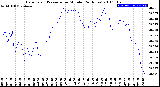 Milwaukee Weather Barometric Pressure<br>per Minute<br>(24 Hours)