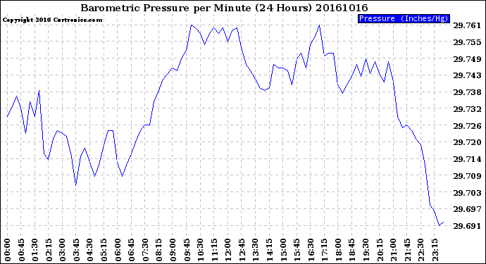 Milwaukee Weather Barometric Pressure<br>per Minute<br>(24 Hours)
