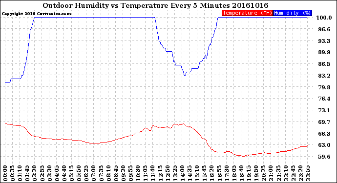 Milwaukee Weather Outdoor Humidity<br>vs Temperature<br>Every 5 Minutes