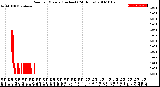 Milwaukee Weather Rain<br>per Minute<br>(Inches)<br>(24 Hours)