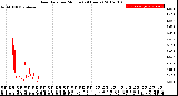 Milwaukee Weather Rain Rate<br>per Minute<br>(24 Hours)