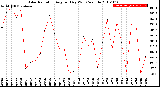 Milwaukee Weather Solar Radiation<br>Avg per Day W/m2/minute