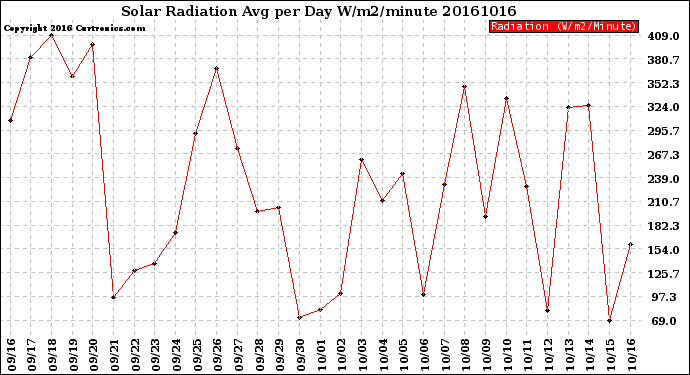 Milwaukee Weather Solar Radiation<br>Avg per Day W/m2/minute