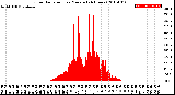 Milwaukee Weather Solar Radiation<br>per Minute<br>(24 Hours)