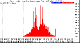 Milwaukee Weather Solar Radiation<br>& Day Average<br>per Minute<br>(Today)