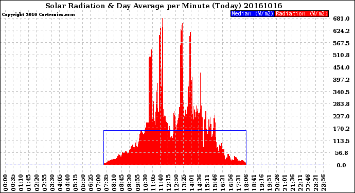 Milwaukee Weather Solar Radiation<br>& Day Average<br>per Minute<br>(Today)