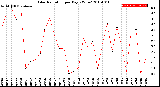 Milwaukee Weather Solar Radiation<br>per Day KW/m2