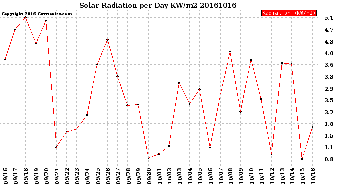 Milwaukee Weather Solar Radiation<br>per Day KW/m2