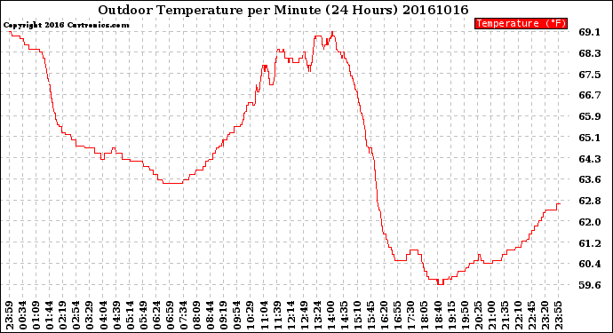 Milwaukee Weather Outdoor Temperature<br>per Minute<br>(24 Hours)