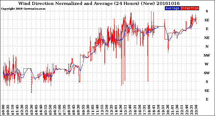 Milwaukee Weather Wind Direction<br>Normalized and Average<br>(24 Hours) (New)