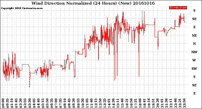 Milwaukee Weather Wind Direction<br>Normalized<br>(24 Hours) (New)