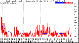 Milwaukee Weather Wind Speed<br>Actual and Average<br>by Minute<br>(24 Hours) (New)