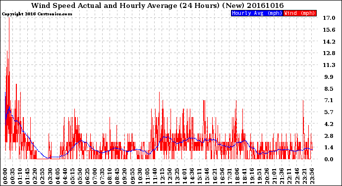 Milwaukee Weather Wind Speed<br>Actual and Hourly<br>Average<br>(24 Hours) (New)