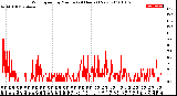 Milwaukee Weather Wind Speed<br>by Minute<br>(24 Hours) (New)